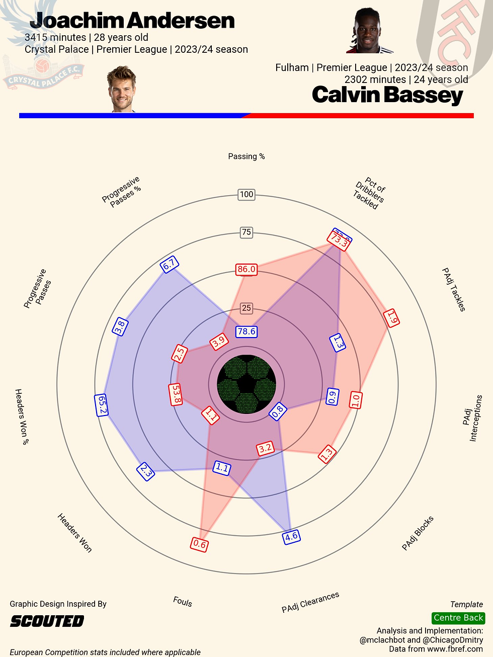 Andersen and Bassey Sprider Graph