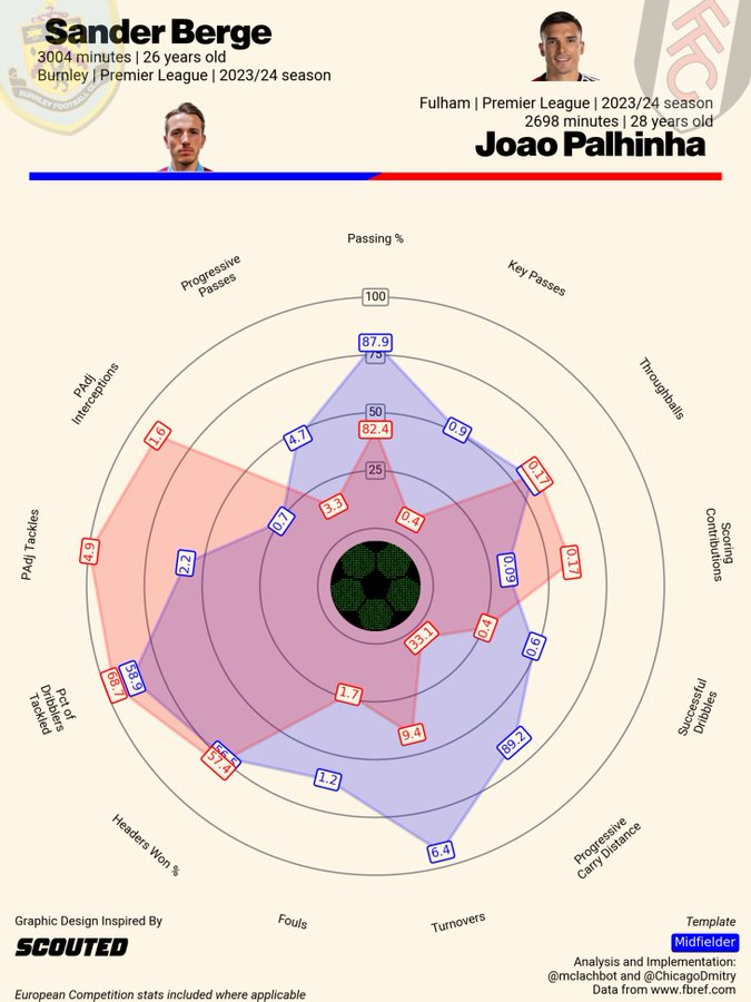 Radar Graph showing Sander Berge vs Joao Palhinha