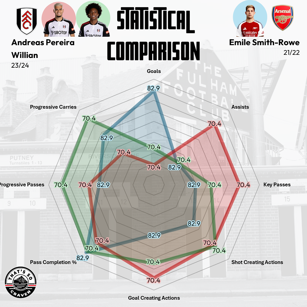 Statistical Comparison between Pereira, Willian and Smith-Rowe