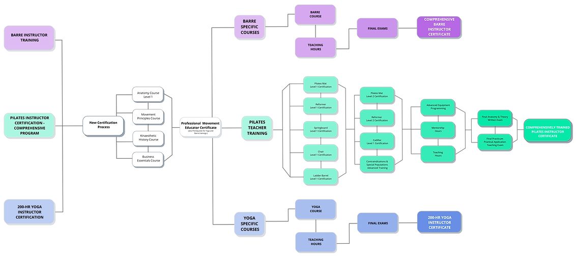 ALL COURSES TRAINING FLOW CHART (1).png
