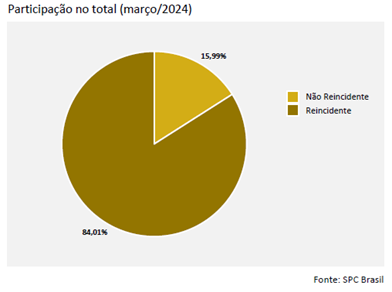 84% dos consumidores que atrasaram contas em março são reincidentes, aponta CNDL/SPC Brasil