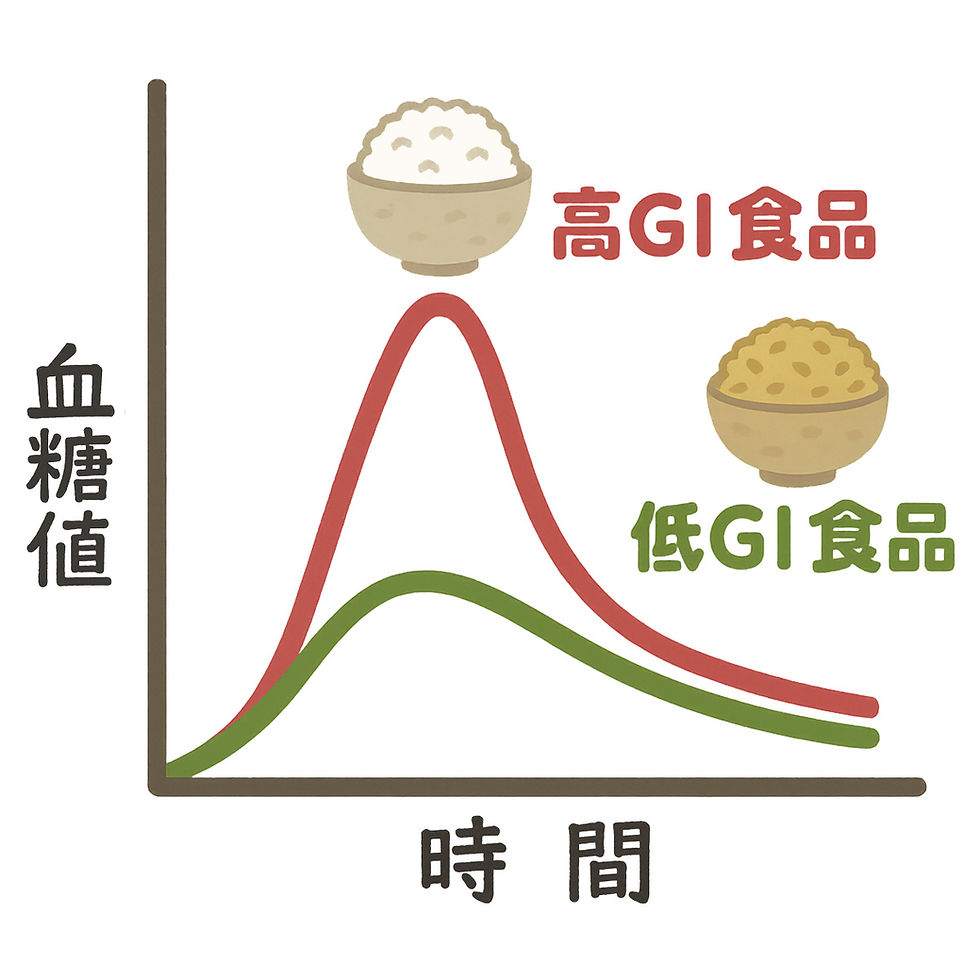 GI値のグラフ 食後の血糖値