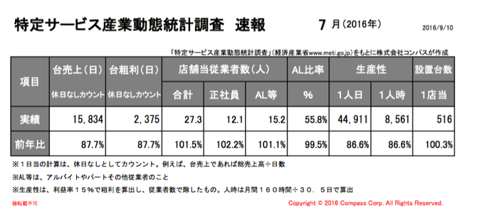 特定サービス産業動態統計調査（経済産業省）７月度速報アップ。