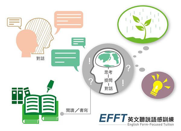 EFFT, English Form-Focused Tuition 英語聽說語感訓練示意圖