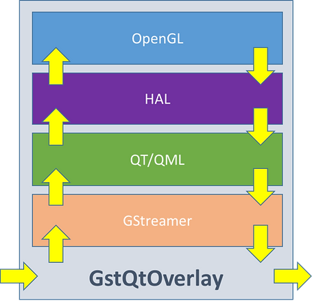 610px-Qtoverlay-arquitecture.png