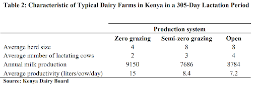Table describing characteristics of typical dairy farms in Kenya