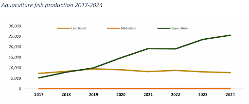 Stats on aquaculture fish production in Kenya 2017-2024