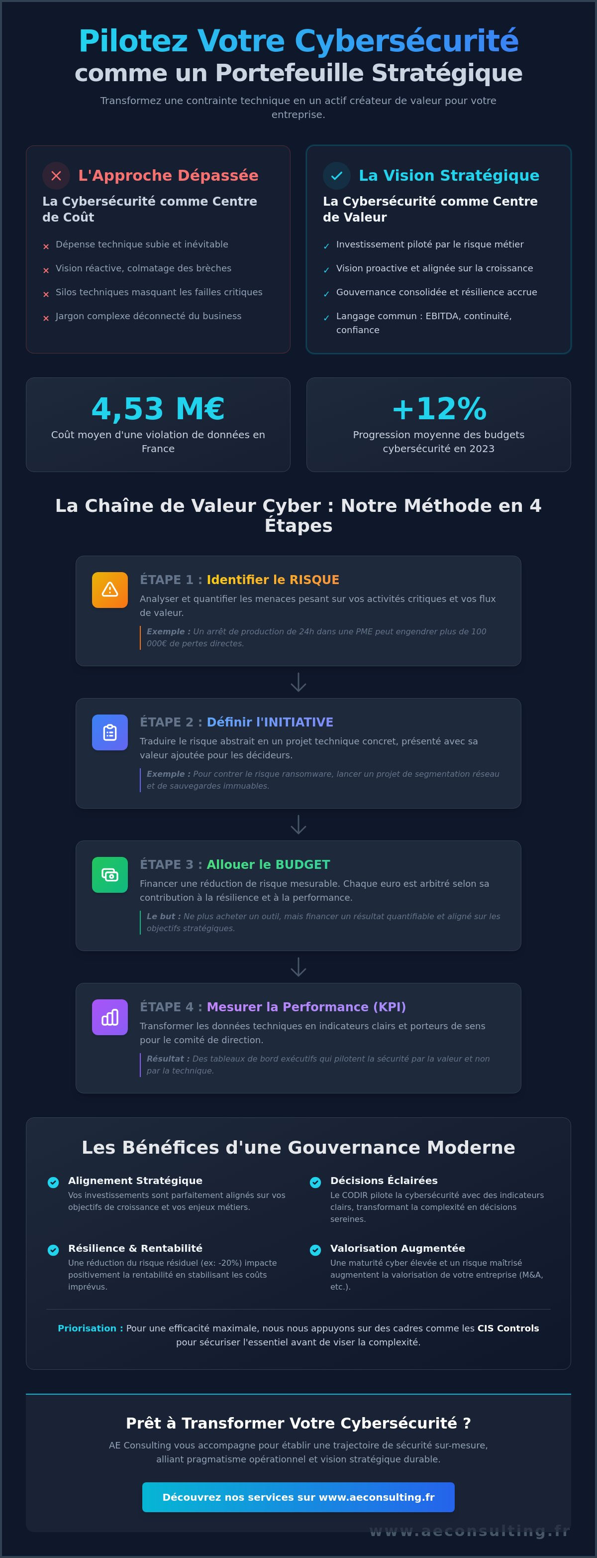 6) Pilotage de la cybersécurité comme un portefeuille : “risque → initiative → budget → KPI” + exemple de priorisation (top 20 contrôles).