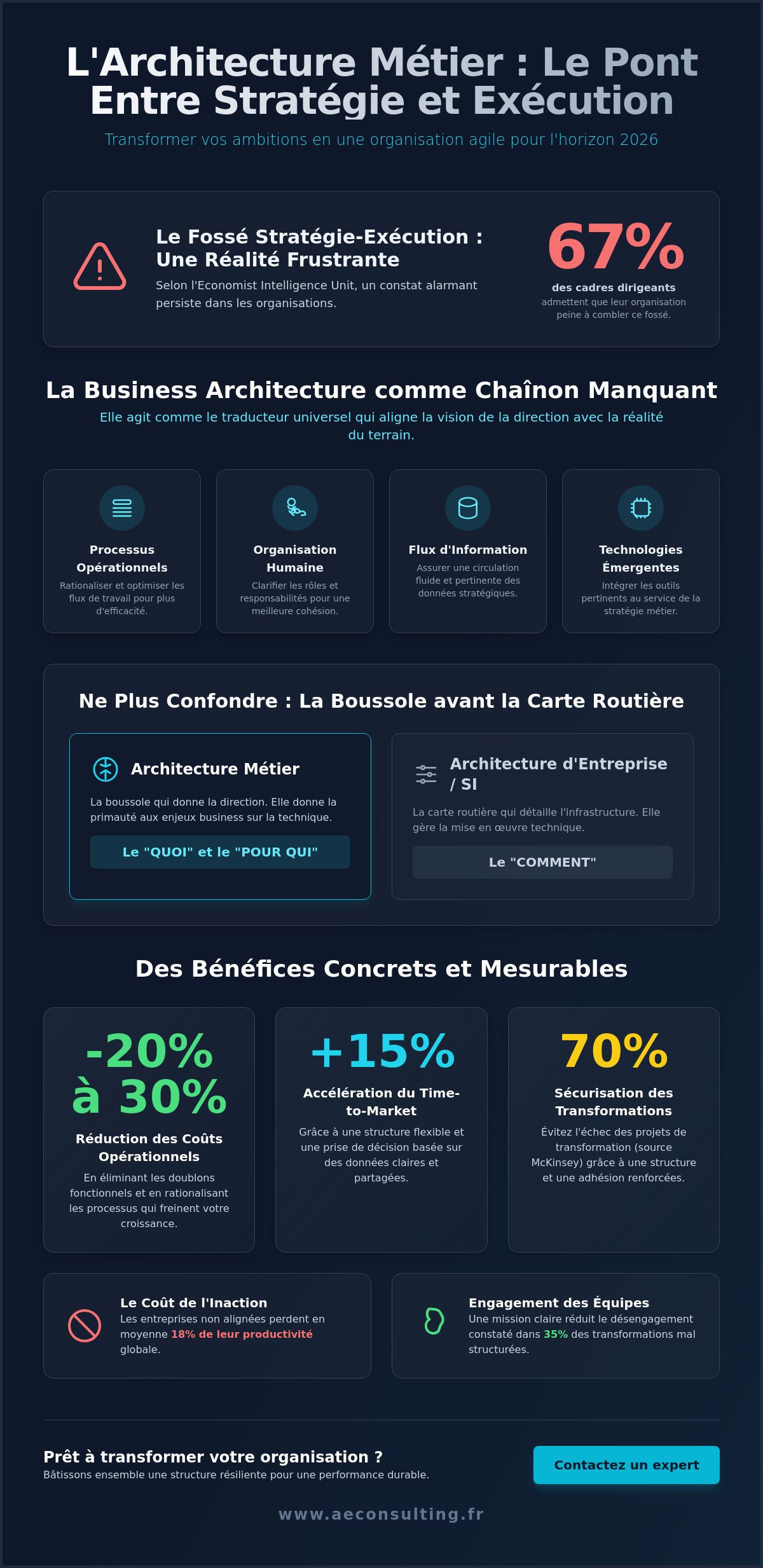 Cabinet de conseil en business architecture