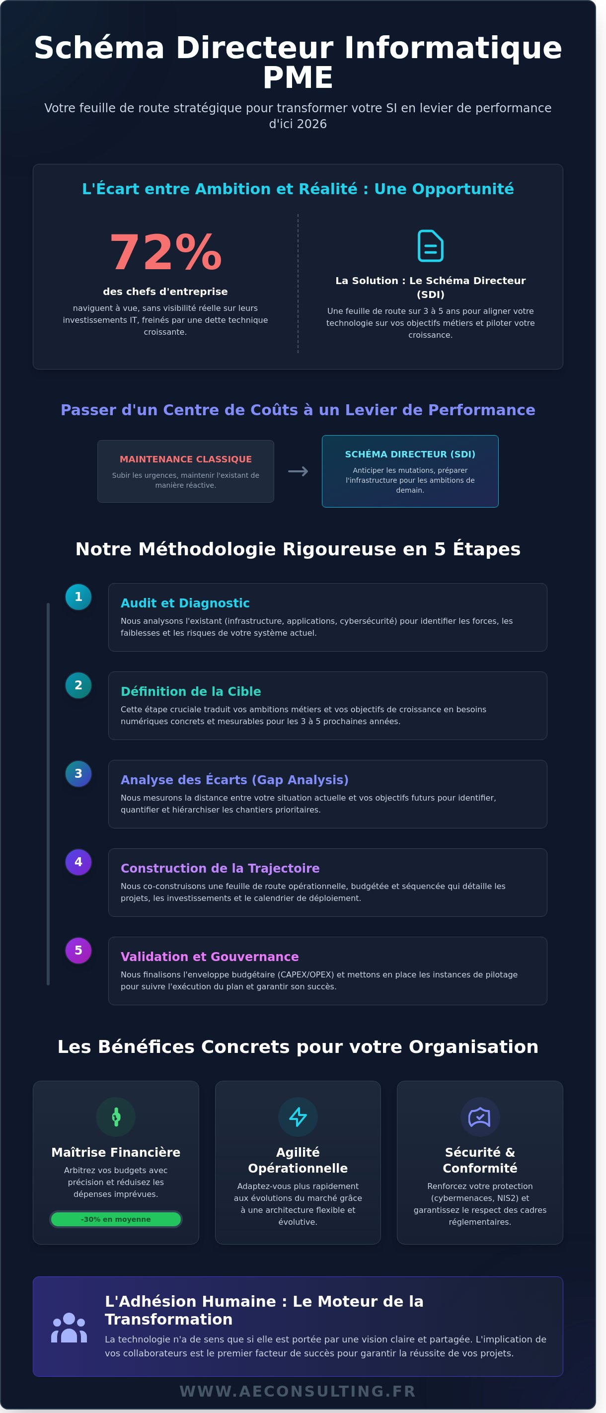 Schéma directeur informatique PME