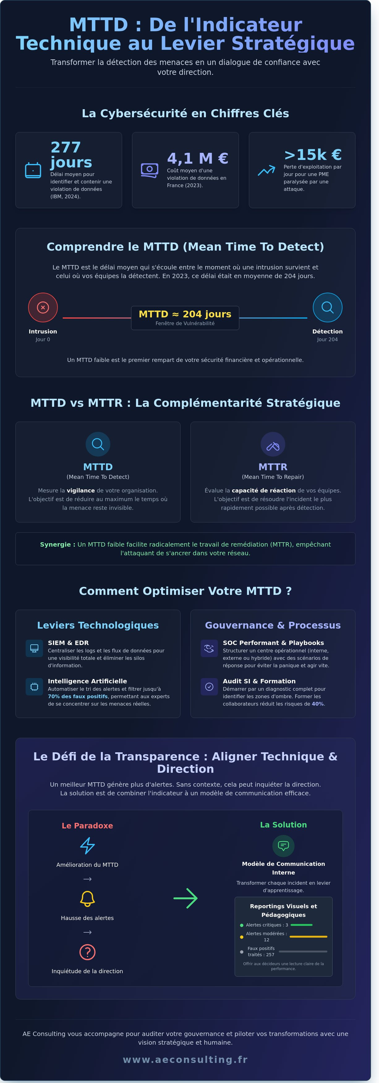 MTTD) + modèle de communication interne.