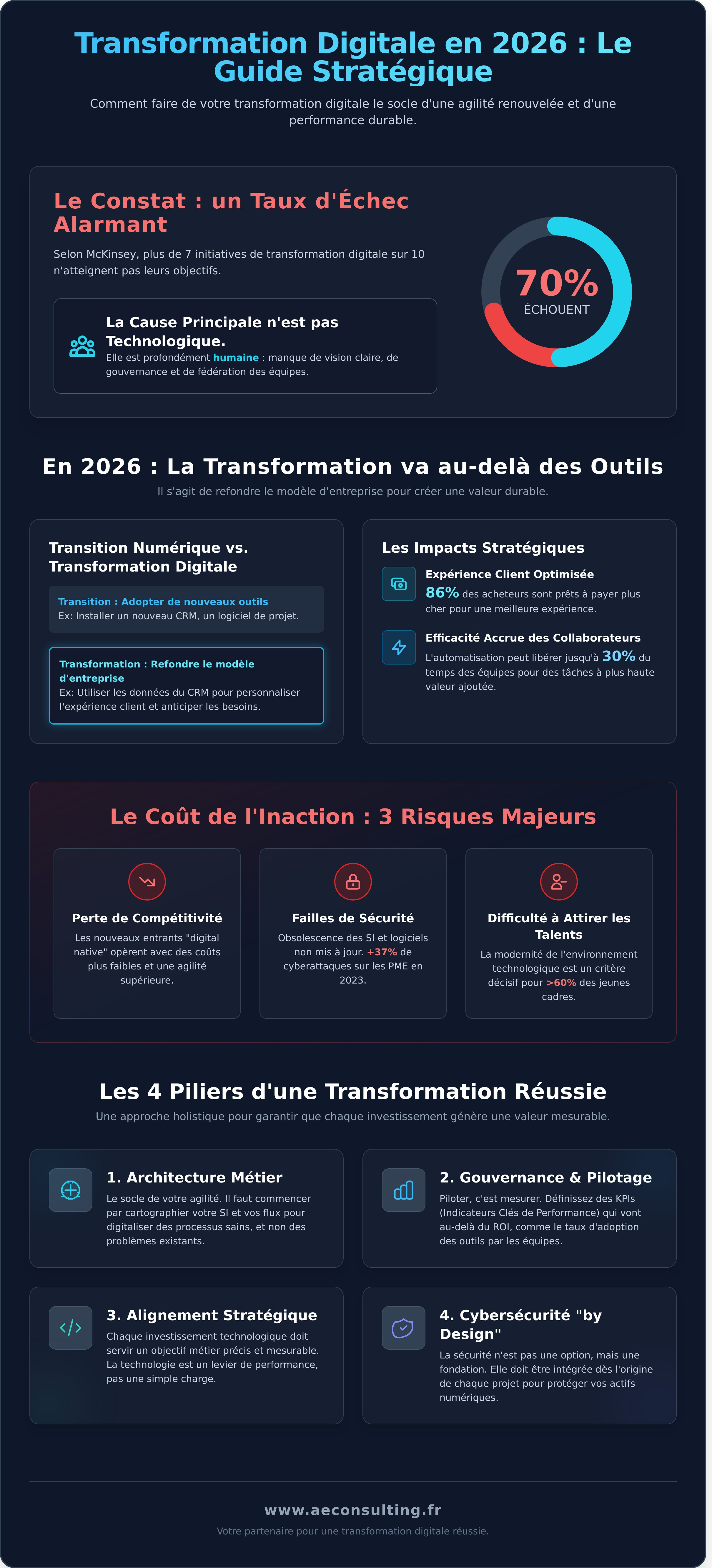 Transformation digitale infographic - visual guide