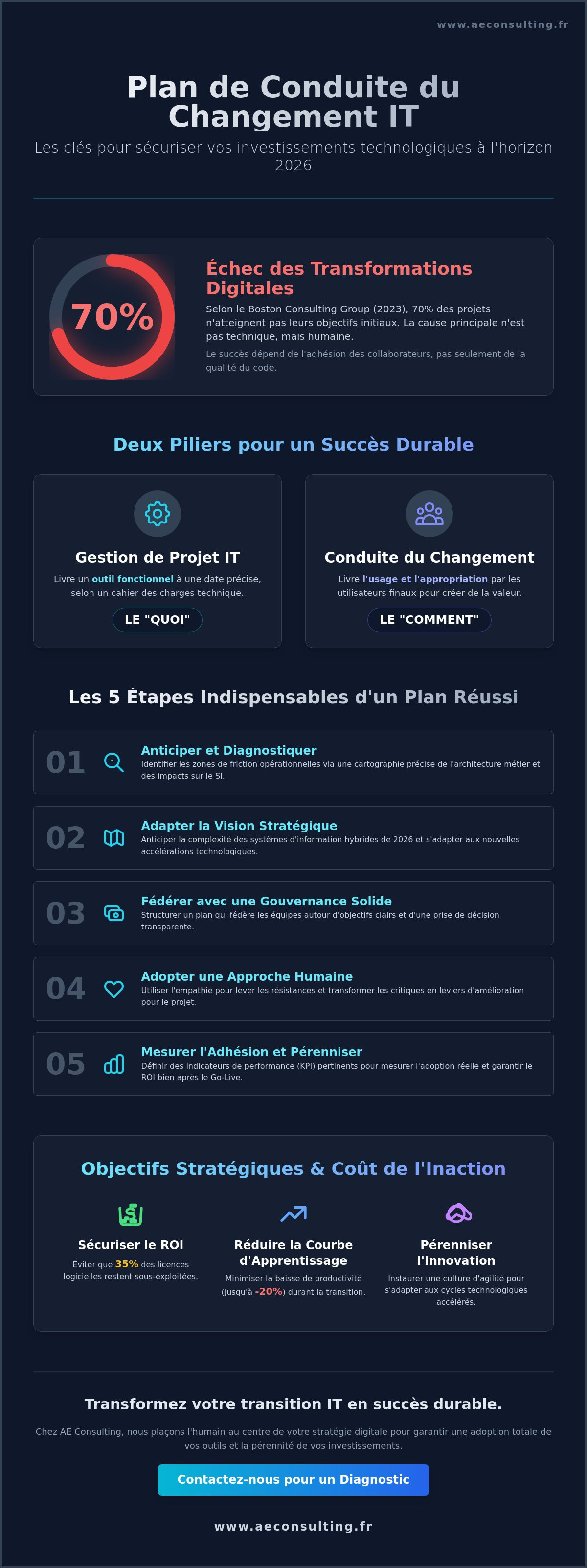 Plan de conduite du changement IT