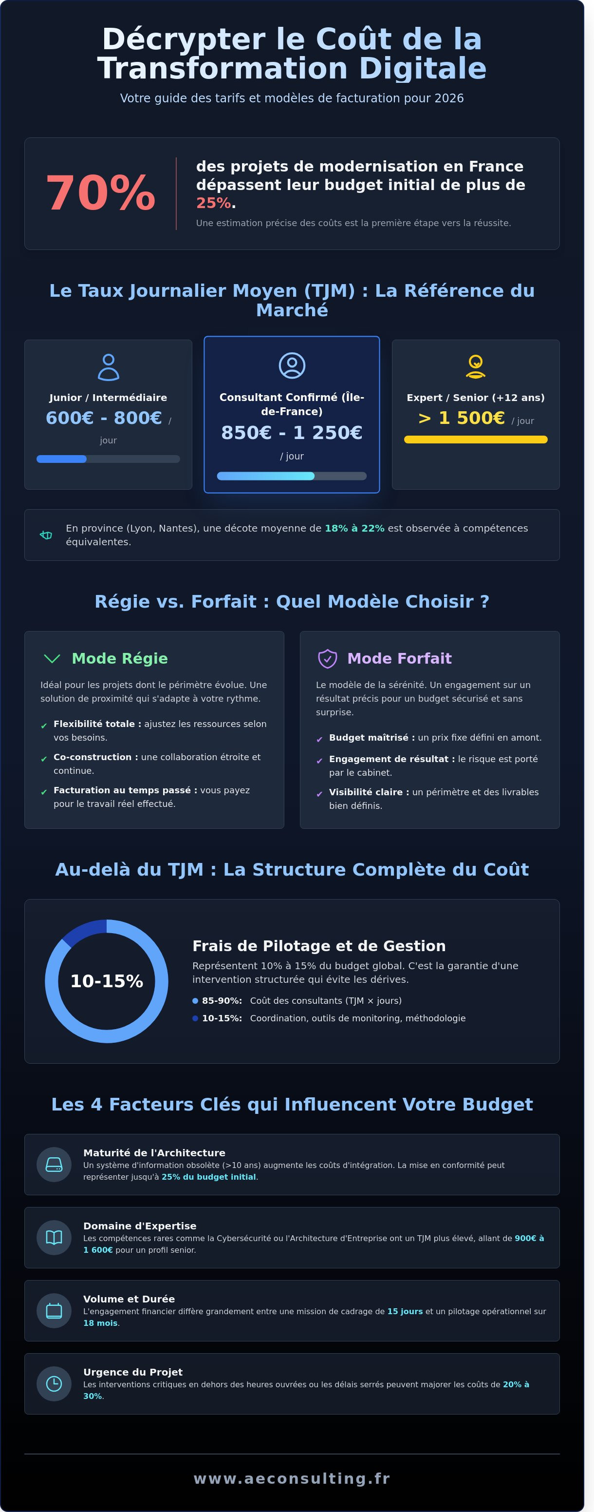 Coût consultant transformation digitale