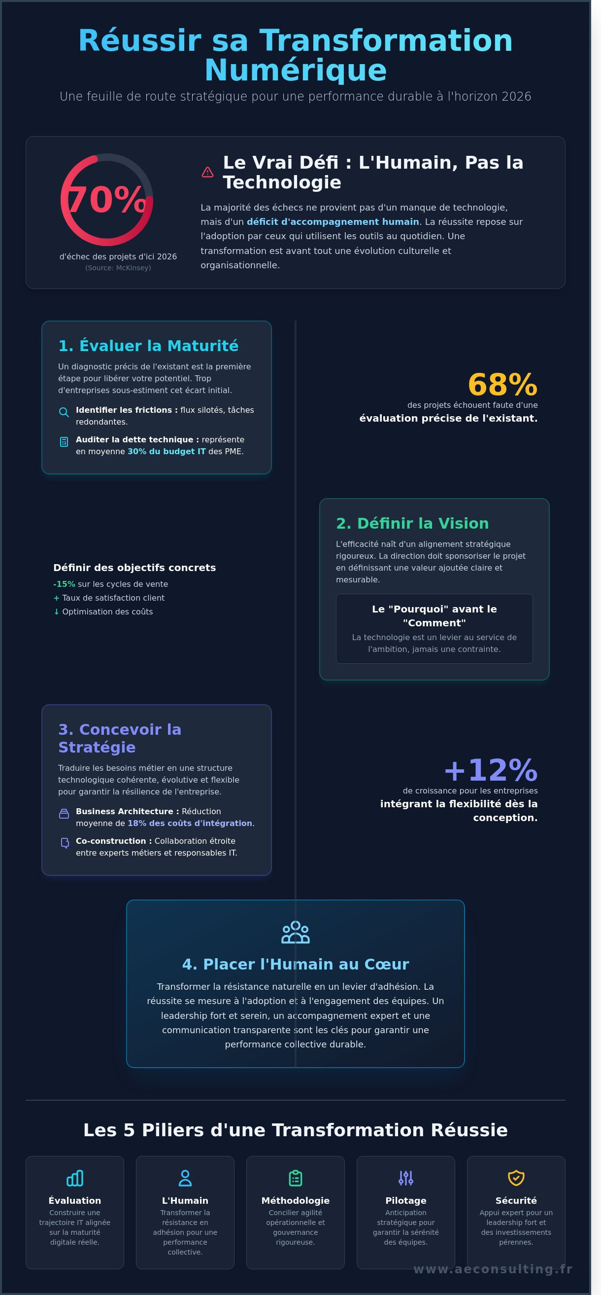 Comment réussir sa transformation numérique