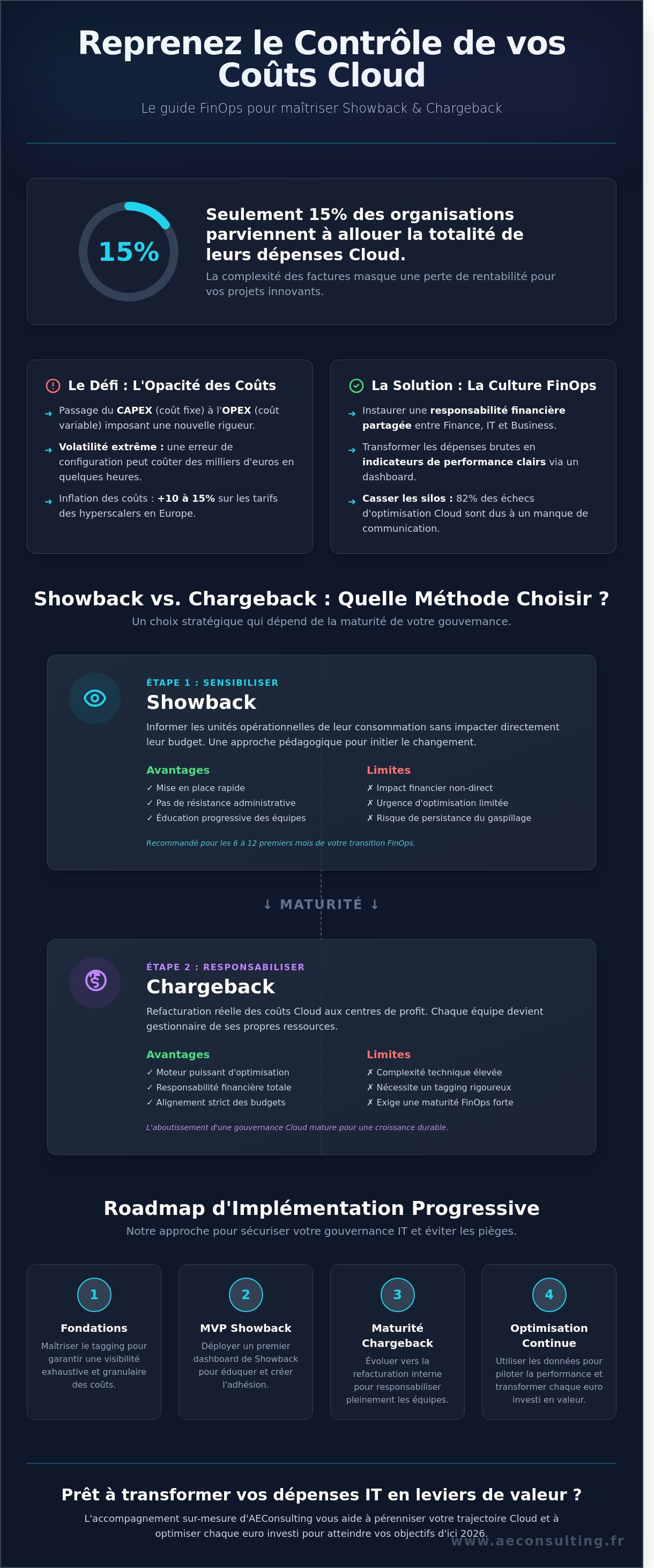 Showback/chargeback) + modèle de dashboard. (Aujourd’hui FinOps est surtout évoqué