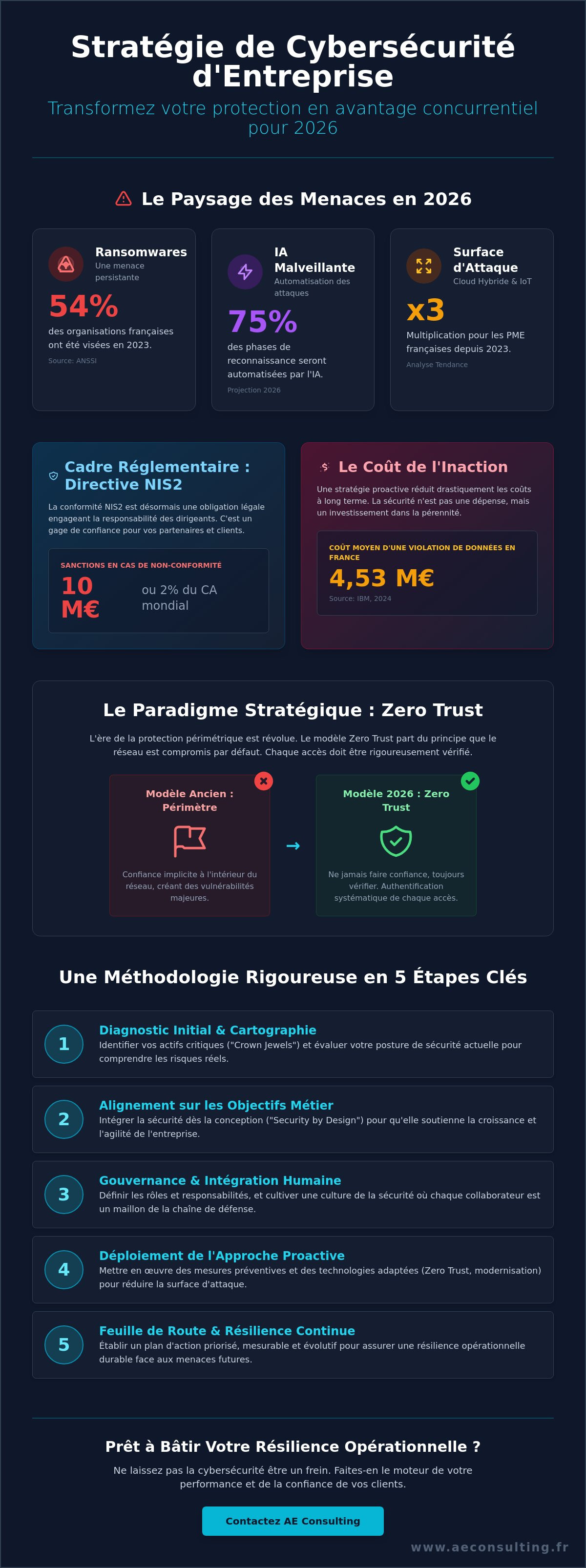 Stratégie de cybersécurité pour entreprise