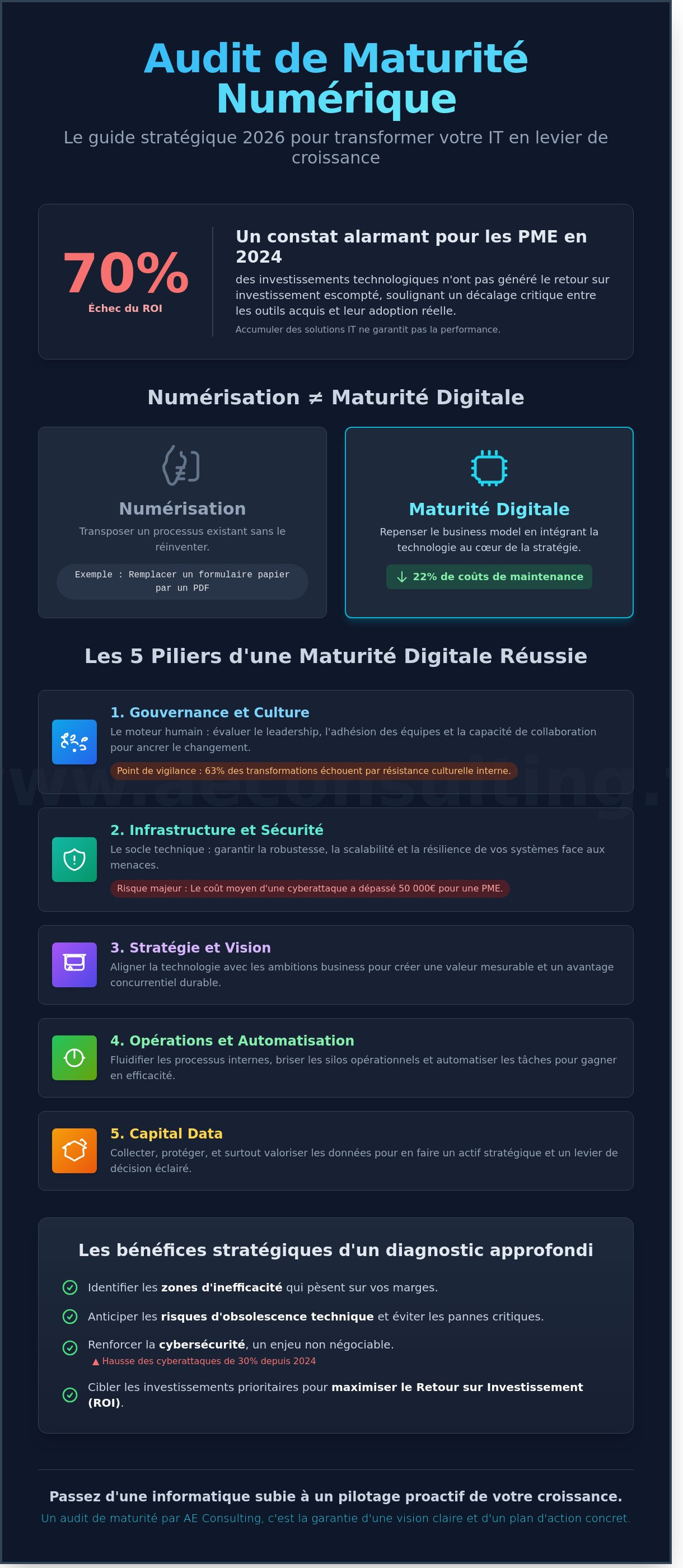 Audit maturité numérique entreprise