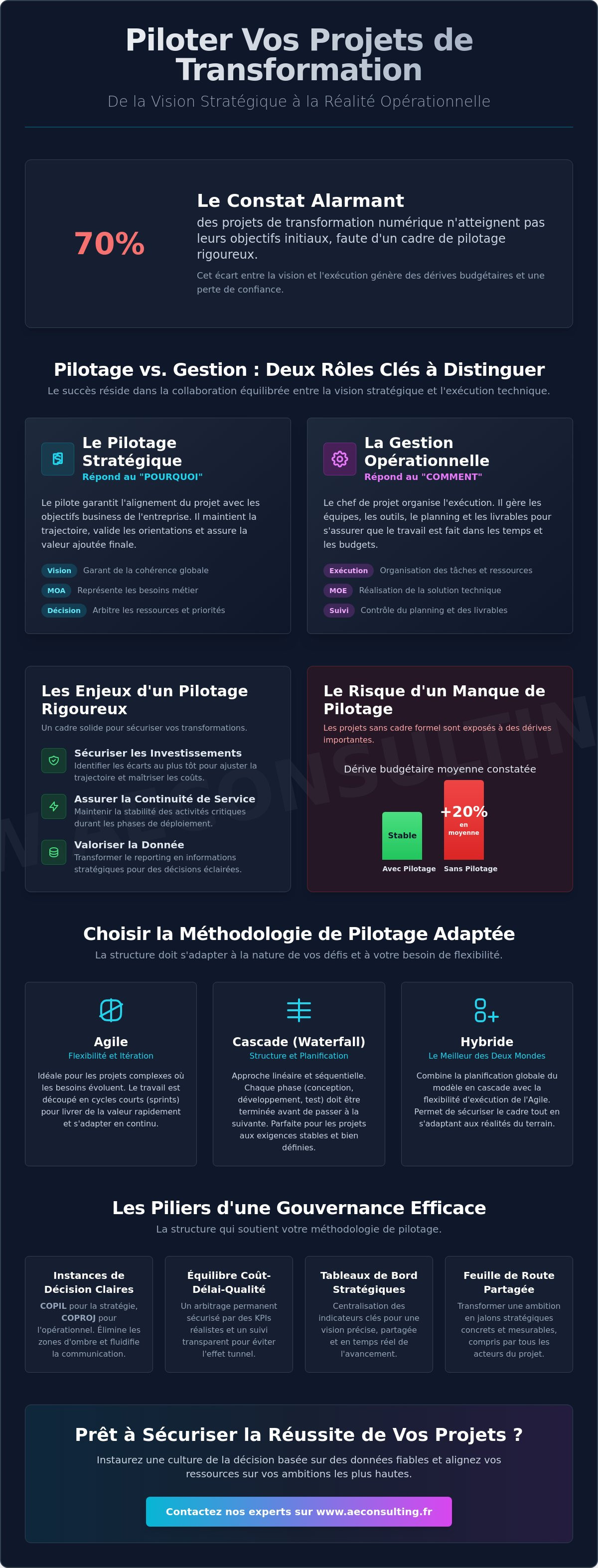 Méthodologie de pilotage de projet