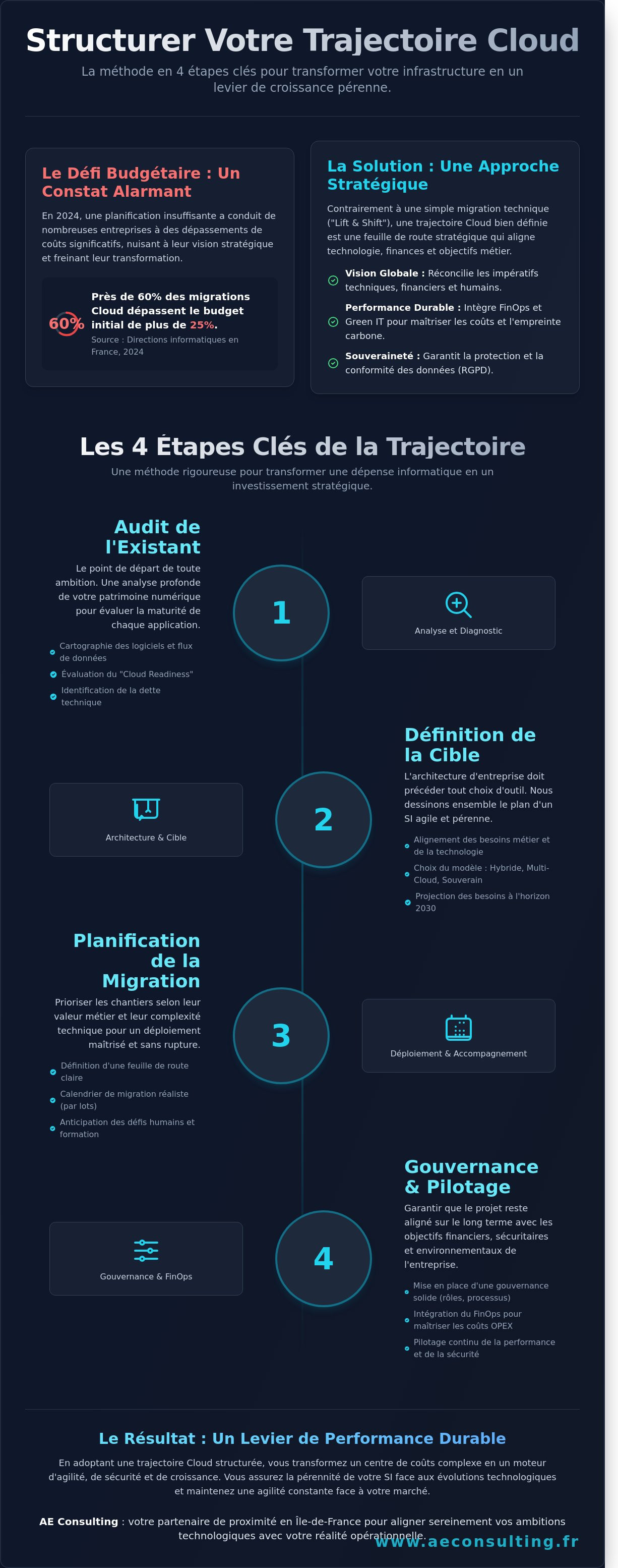 Trajectoire cloud infographic - visual guide