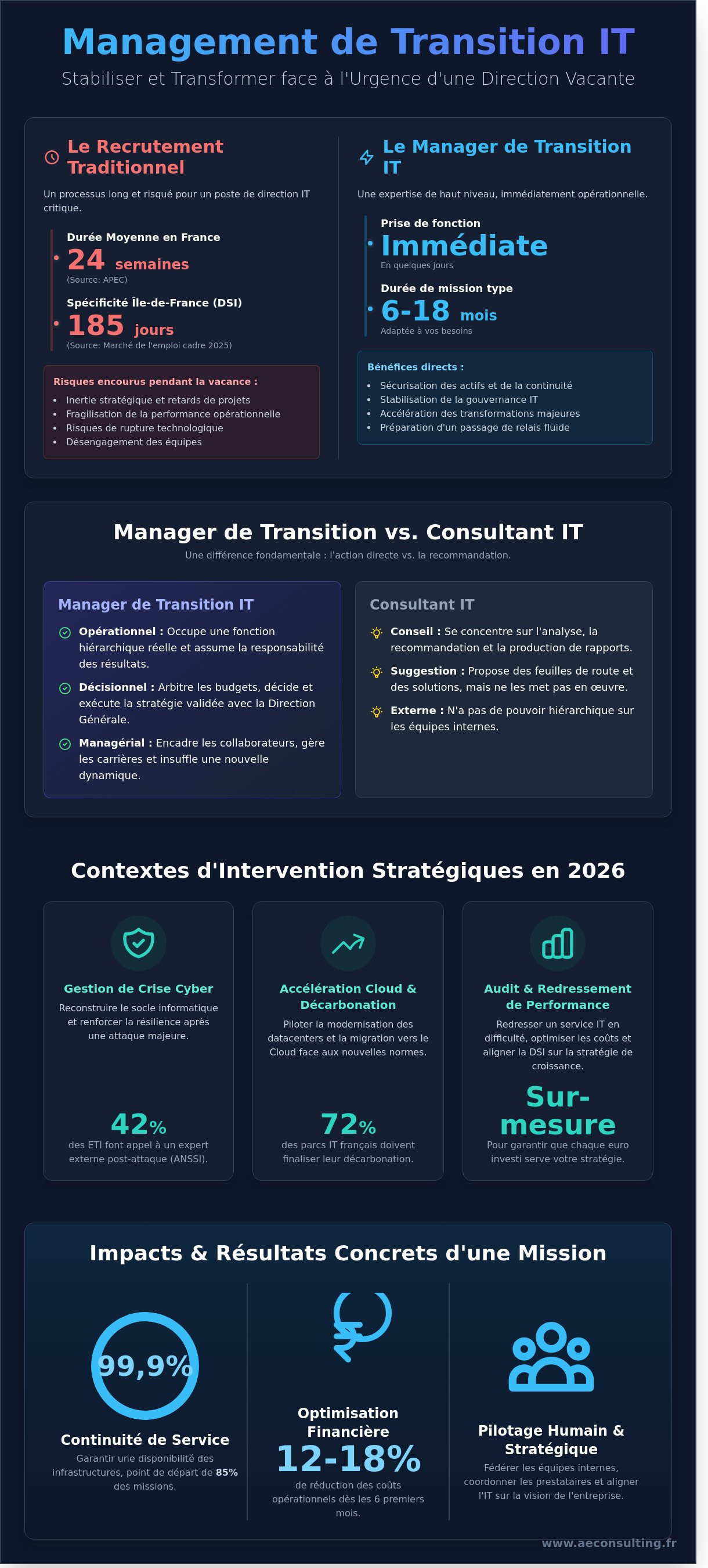 Manager de transition it