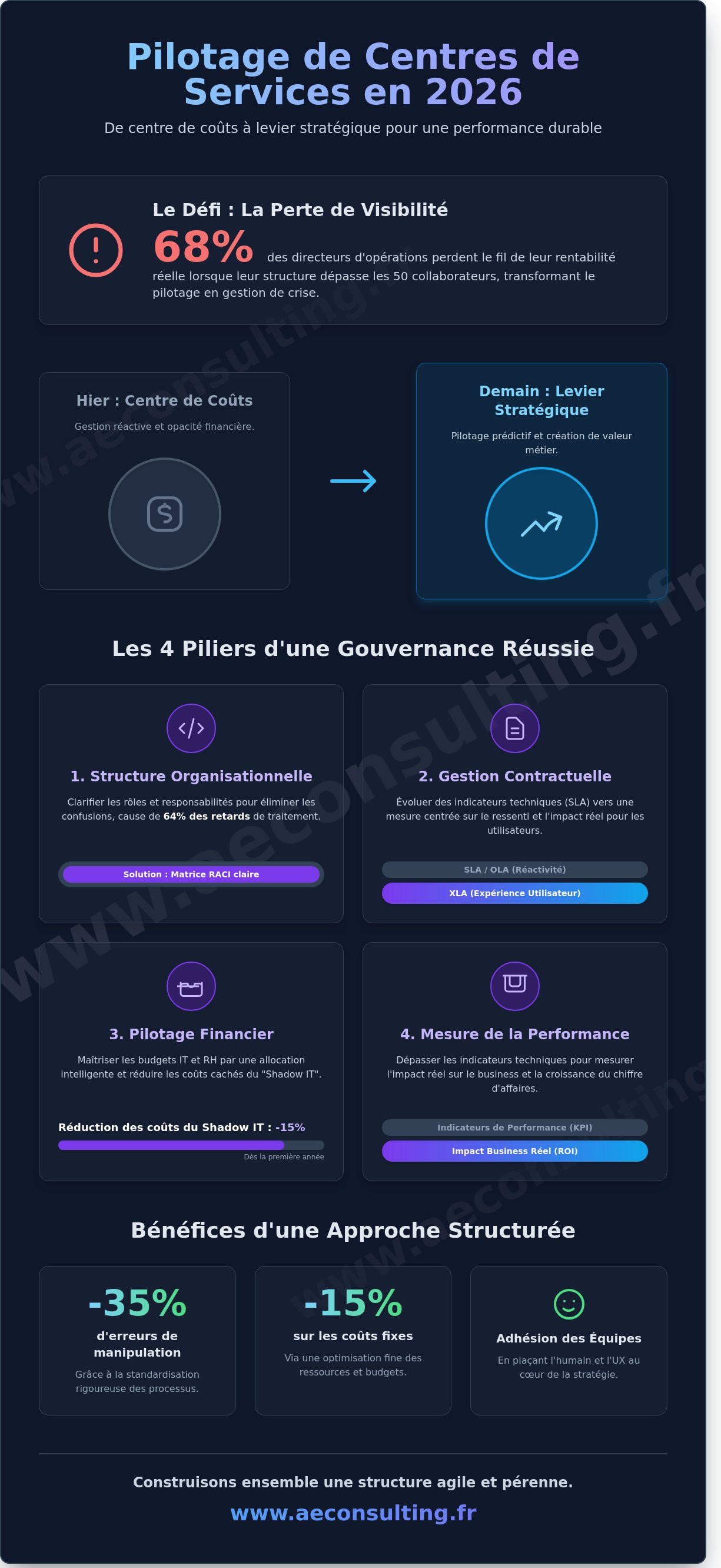 Pilotage de centres de services