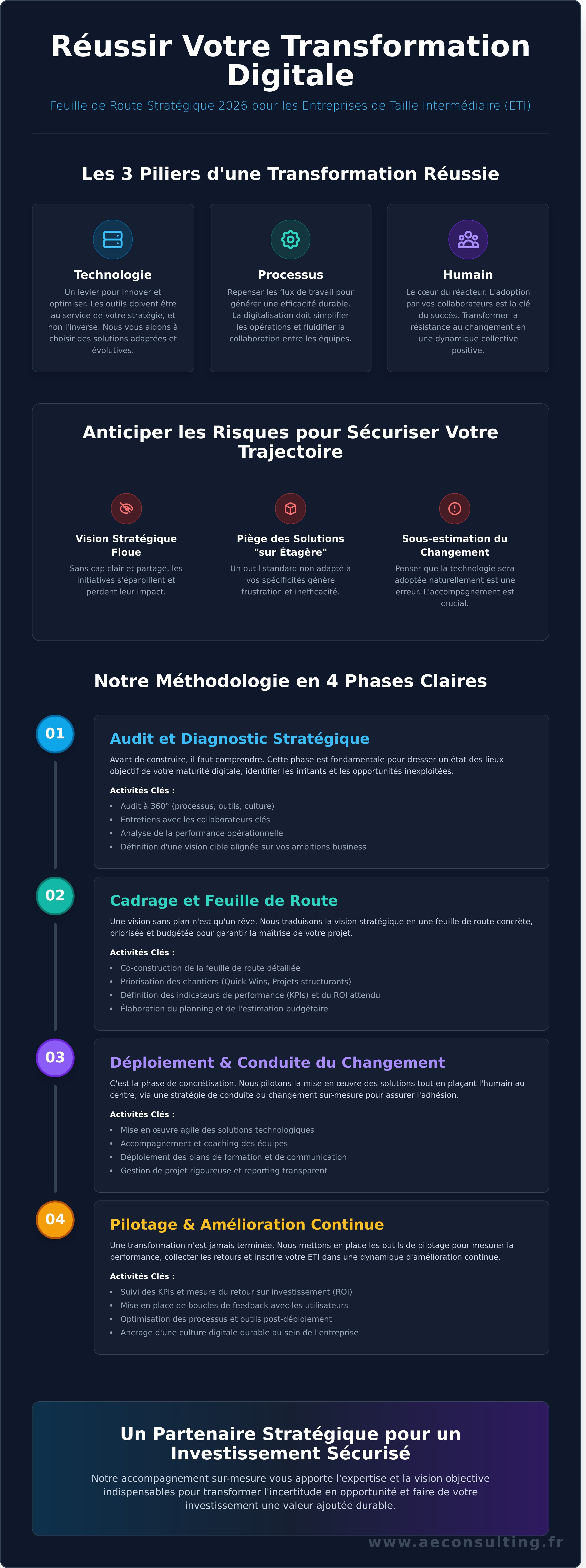 Accompagnement transformation digitale ETI infographic - visual guide