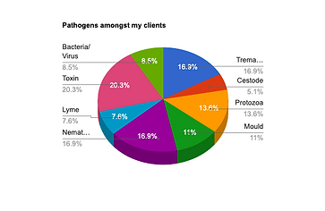 Parasites Chart