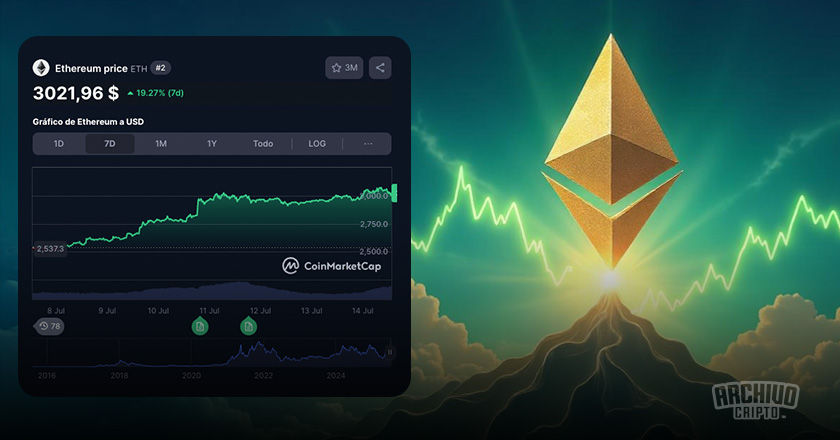 ETH logra superar los $3.000 por primera vez, desde febrero de 2025