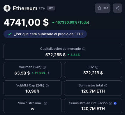 Ethereum sigue subiendo con su ATH entre ceja y ceja.