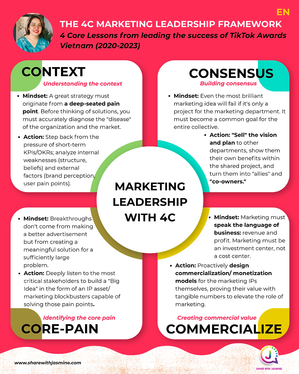 4C marketing leadership framework
