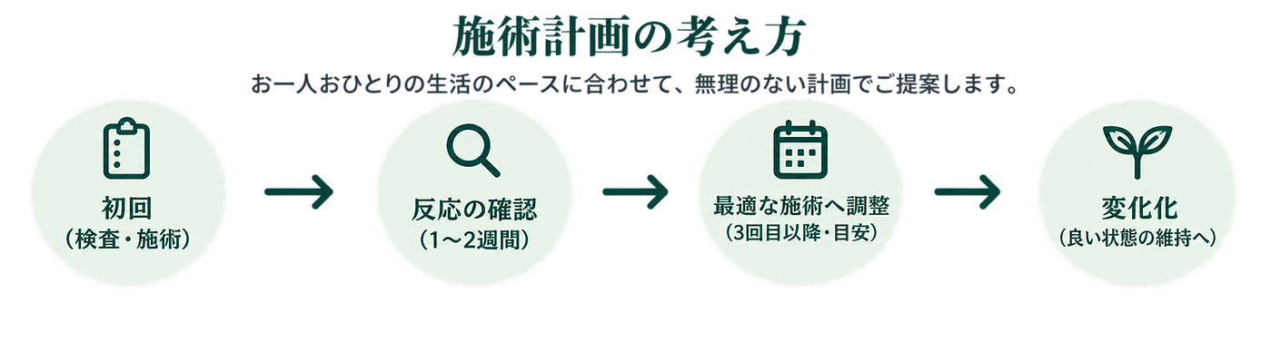 施術計画を明確に示すイラスト