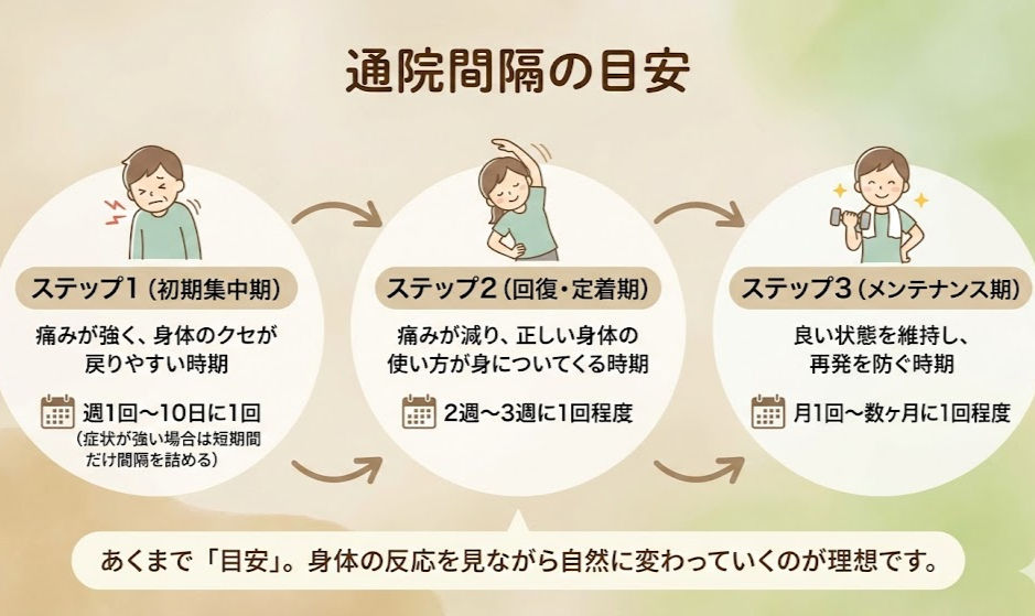 通院間隔の目安となる3つのステップ