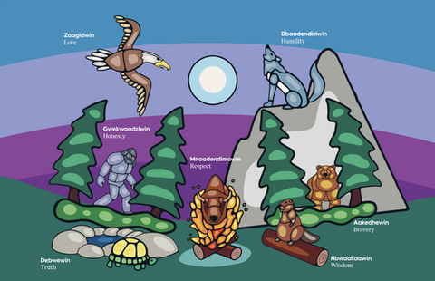 Indigenous Peoples Day Illustrations - Scotiabank