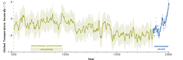 Temperatura do planeta nos últimos 1500 anos