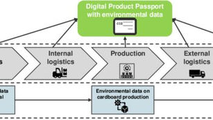 Nachhaltige Lieferketten: Wie Digital Product Passports die CO₂-Bilanz verbessern