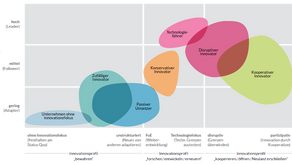 Innovative Milieu - Die Innovationsfähigkeit deutscher Unternehmen