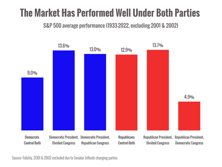 Elections & Markets