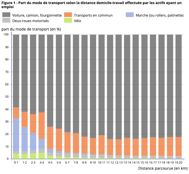 Part du mode de transport selon la distance domicile-travail