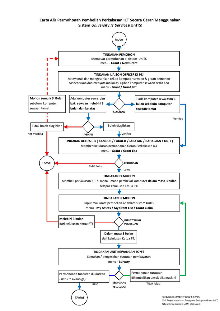 Pindaan Proses Permohonan Geran Komputer Bermula Januari 2021