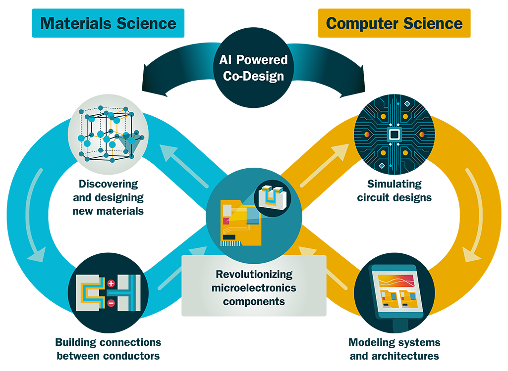 The image is a conceptual diagram that illustrates the integration of materials science and computer science through AI-powered co-design, with the goal of building new tools for advanced semiconductor fabrication. The left side is labeled "Materials Science" and is represented by a figure with a molecular structure on its head. The right side is labeled "Computer Science" and shows a figure with binary code on its head. Both figures are connected by a central banner labeled "AI Powered Co-Design." Arrows between the figures and a central hub indicate collaboration between the two fields. The central hub shows icons of a microchip, a book, and a tablet, with the text "Building new tools for advanced semiconductor fabrication" below it.