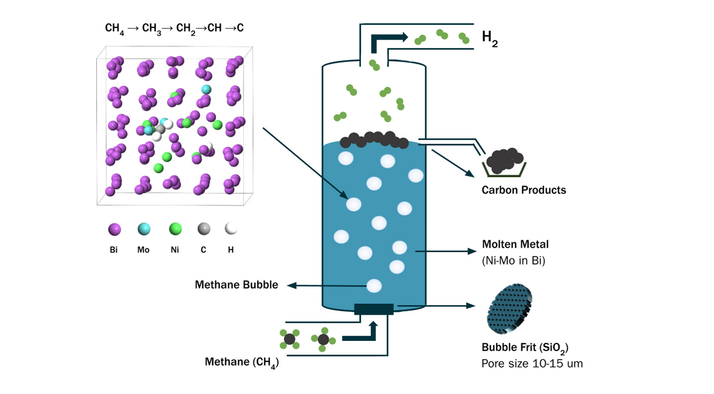 Schematic of a methane pyrolysis reactor