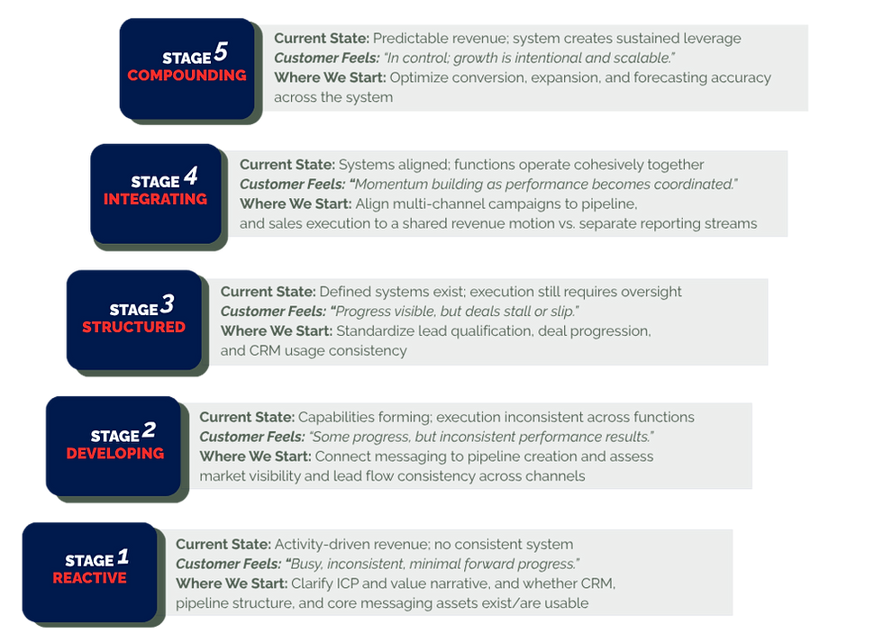 GSS 5-Stage Revenue Maturity Model