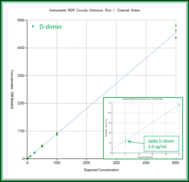D Dimer Labdraw Assays | Novilux