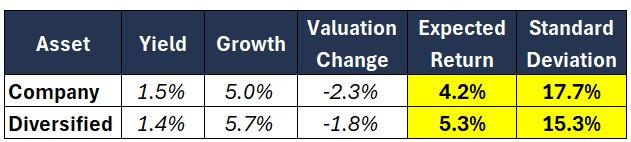 Yield = Div Yield + Buyback Yield; Growth = Avg 10-Yr Historical Earnings Growth; Valuation Change = [(10-Yr Average Price to Earnings Ratio/Current Price to Earnings Ratio)^1/10] - 1; For simplicity, SP 500 Index is used as a proxy for the Diversified Portfolio.