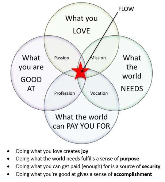 An ikigai Venn Diagram showing how the four elements of ikigai - What you love, what you are good at, what the world needs, and what the world will pay you for - can all overlap. That is "flow" or a person's "sweet spot."