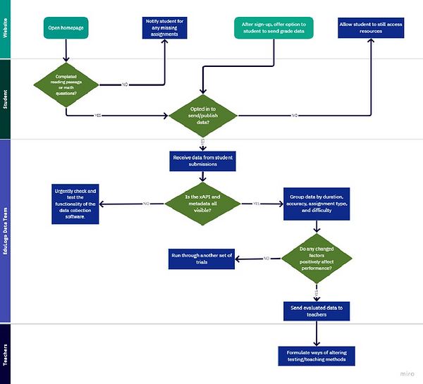 Cross-Functional Flow Diagram of how Data collection and analysis would function within SmartLearning