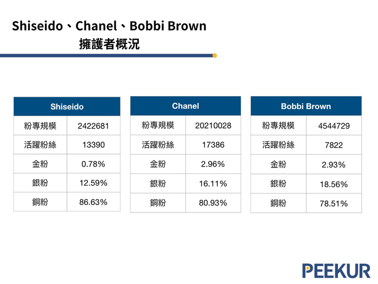 專櫃彩妝 v.s. 開架彩妝,誰是最佳KOL人選