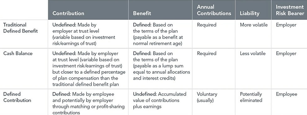 Chart comparing pension plans: Traditional, Cash Balance, Defined Contribution. Columns: Contribution, Benefit, Annual Contributions, Liability, Investment Risk Bearer.