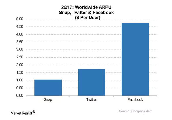 Facebook ARPU